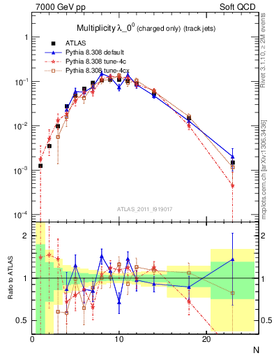 Plot of j.nch in 7000 GeV pp collisions