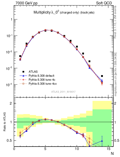 Plot of j.nch in 7000 GeV pp collisions