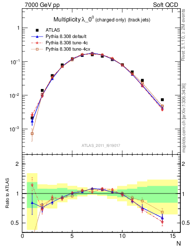 Plot of j.nch in 7000 GeV pp collisions
