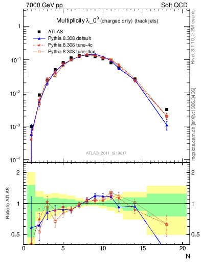 Plot of j.nch in 7000 GeV pp collisions