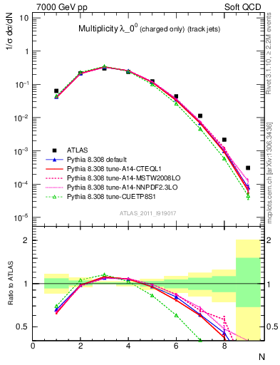 Plot of j.nch in 7000 GeV pp collisions