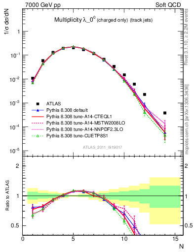 Plot of j.nch in 7000 GeV pp collisions