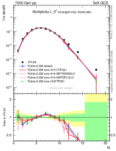 Plot of j.nch in 7000 GeV pp collisions