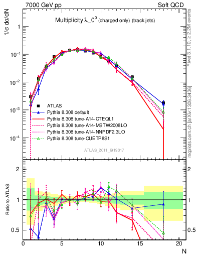 Plot of j.nch in 7000 GeV pp collisions