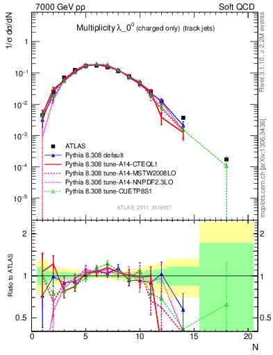 Plot of j.nch in 7000 GeV pp collisions