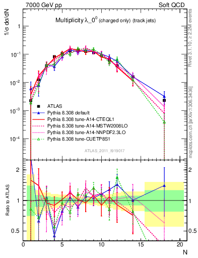 Plot of j.nch in 7000 GeV pp collisions