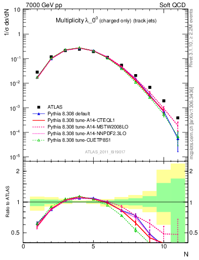 Plot of j.nch in 7000 GeV pp collisions
