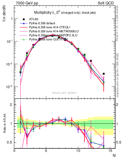 Plot of j.nch in 7000 GeV pp collisions