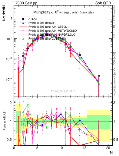 Plot of j.nch in 7000 GeV pp collisions