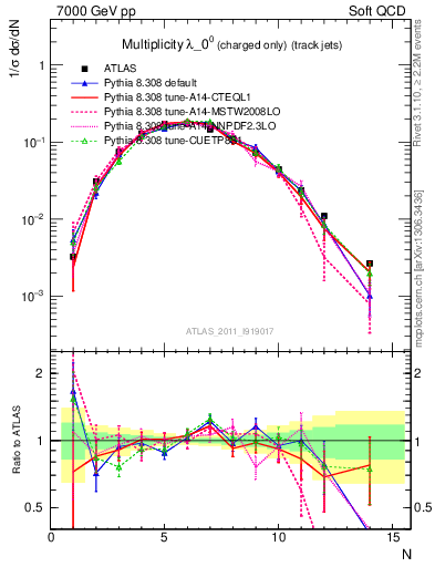 Plot of j.nch in 7000 GeV pp collisions