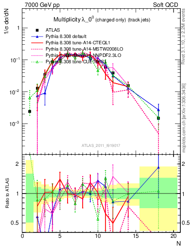 Plot of j.nch in 7000 GeV pp collisions