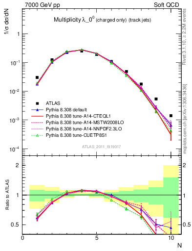 Plot of j.nch in 7000 GeV pp collisions