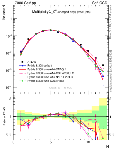 Plot of j.nch in 7000 GeV pp collisions
