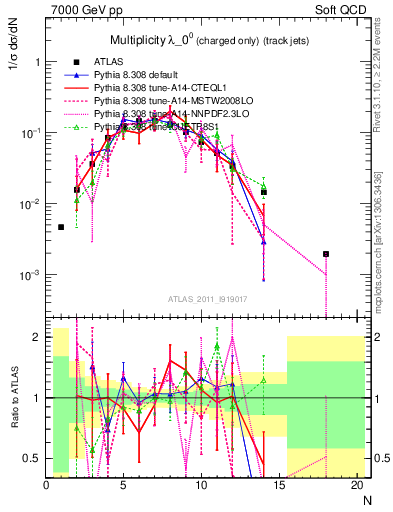 Plot of j.nch in 7000 GeV pp collisions