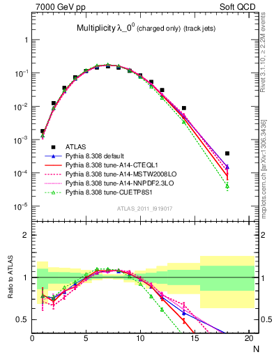Plot of j.nch in 7000 GeV pp collisions