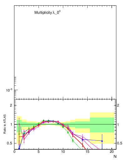 Plot of j.nch in 7000 GeV pp collisions