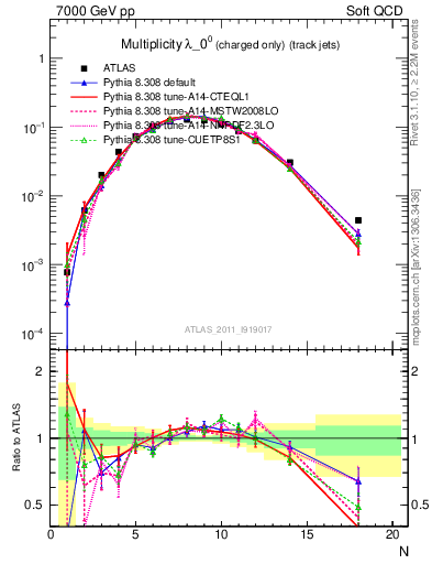 Plot of j.nch in 7000 GeV pp collisions