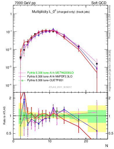 Plot of j.nch in 7000 GeV pp collisions