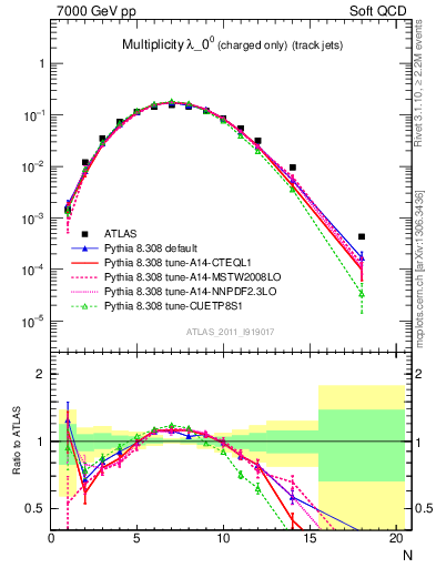 Plot of j.nch in 7000 GeV pp collisions