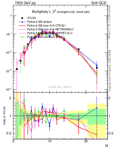Plot of j.nch in 7000 GeV pp collisions