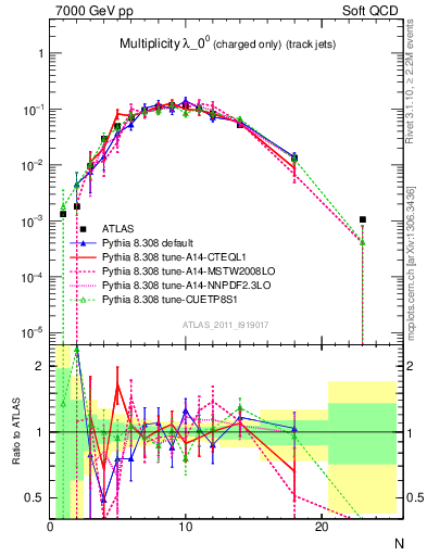 Plot of j.nch in 7000 GeV pp collisions