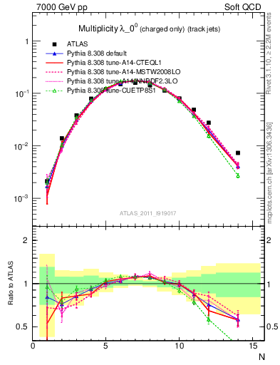 Plot of j.nch in 7000 GeV pp collisions