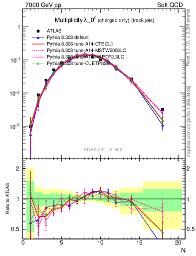 Plot of j.nch in 7000 GeV pp collisions