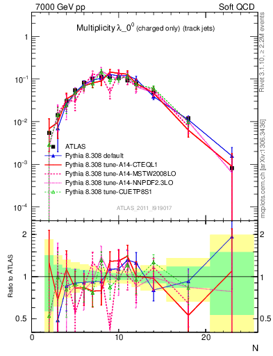 Plot of j.nch in 7000 GeV pp collisions