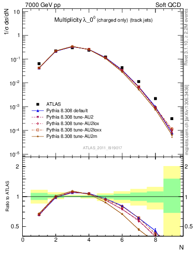 Plot of j.nch in 7000 GeV pp collisions