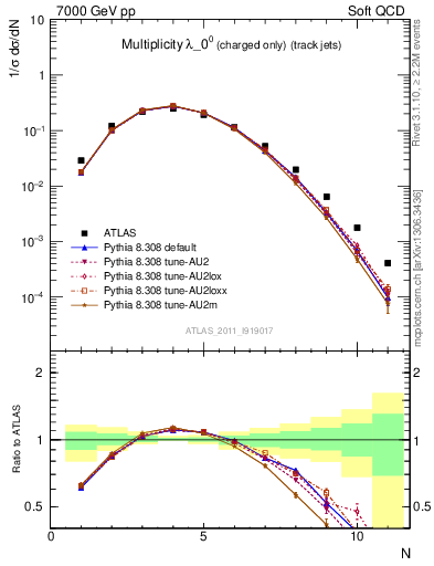 Plot of j.nch in 7000 GeV pp collisions