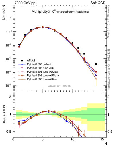Plot of j.nch in 7000 GeV pp collisions