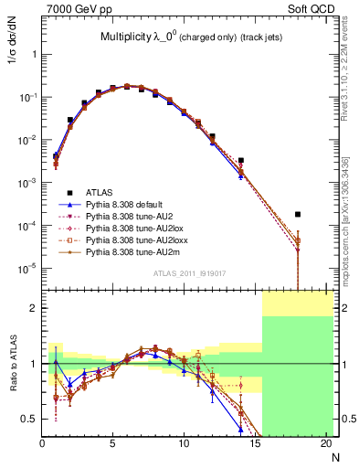 Plot of j.nch in 7000 GeV pp collisions