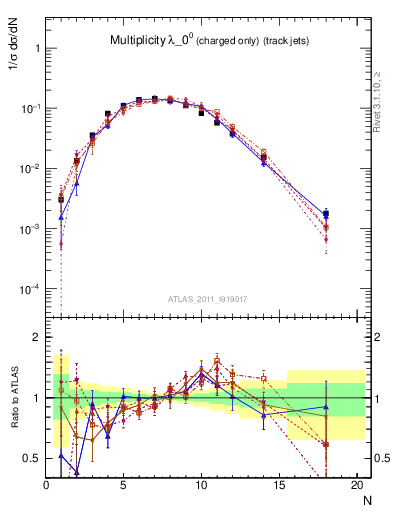 Plot of j.nch in 7000 GeV pp collisions