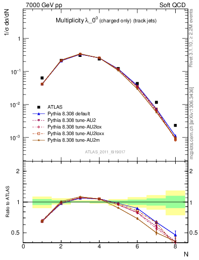 Plot of j.nch in 7000 GeV pp collisions