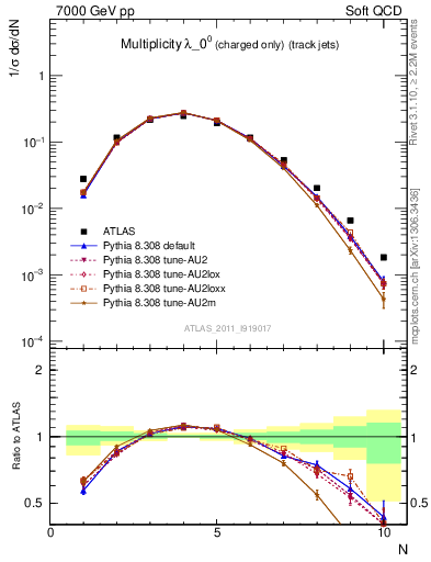 Plot of j.nch in 7000 GeV pp collisions
