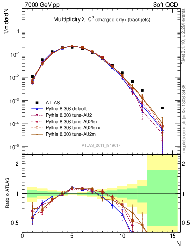 Plot of j.nch in 7000 GeV pp collisions