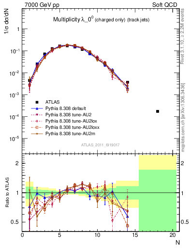 Plot of j.nch in 7000 GeV pp collisions
