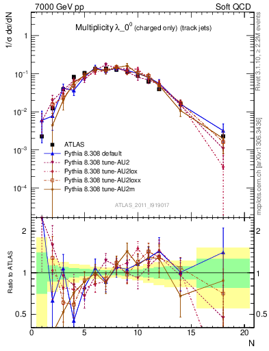 Plot of j.nch in 7000 GeV pp collisions