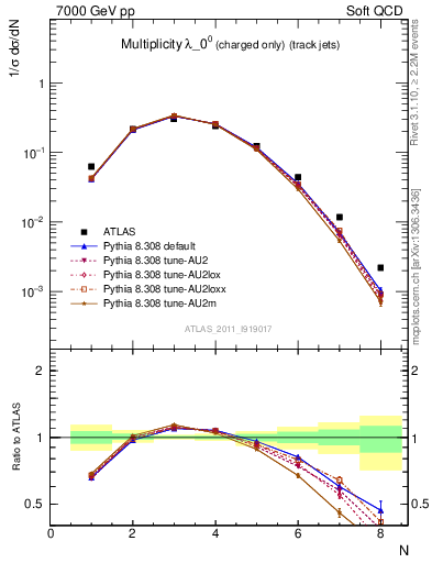 Plot of j.nch in 7000 GeV pp collisions