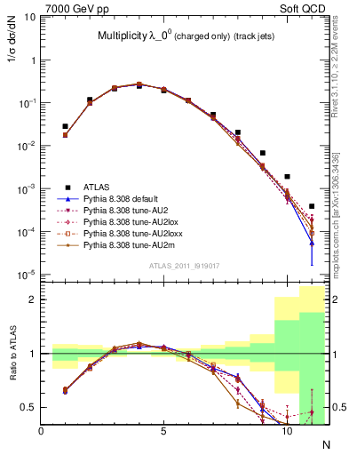 Plot of j.nch in 7000 GeV pp collisions