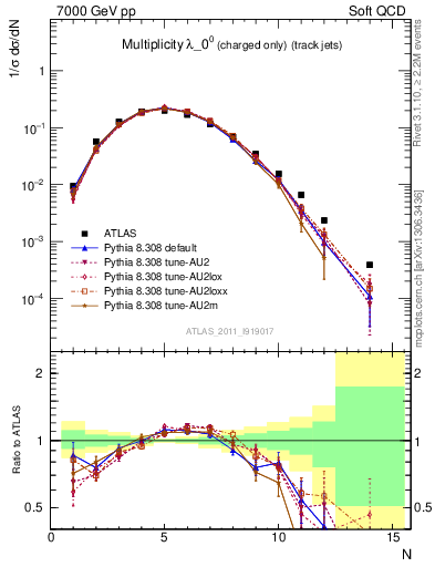 Plot of j.nch in 7000 GeV pp collisions