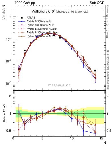 Plot of j.nch in 7000 GeV pp collisions