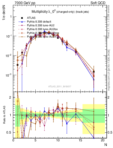 Plot of j.nch in 7000 GeV pp collisions