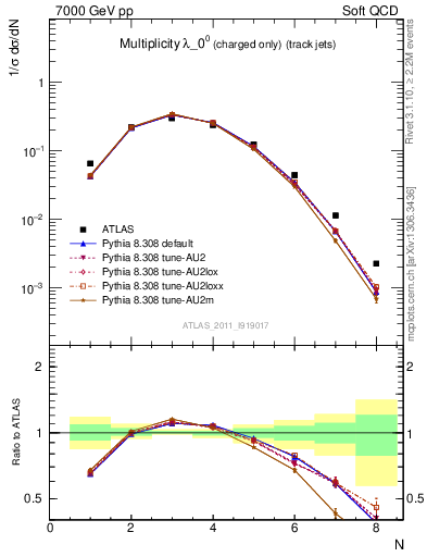Plot of j.nch in 7000 GeV pp collisions