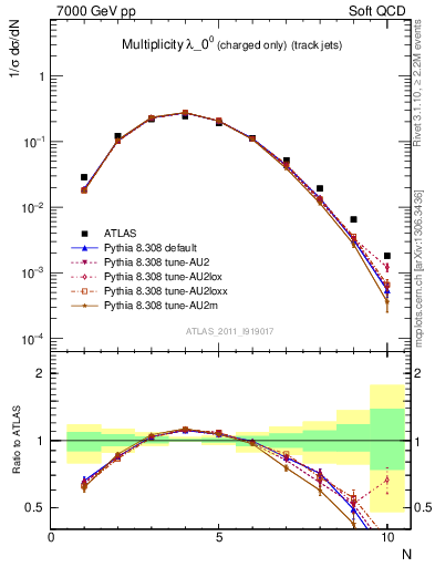 Plot of j.nch in 7000 GeV pp collisions