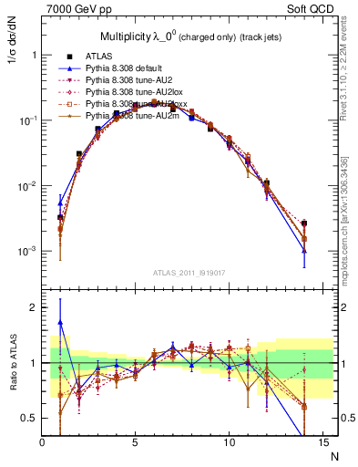 Plot of j.nch in 7000 GeV pp collisions