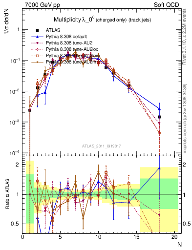 Plot of j.nch in 7000 GeV pp collisions