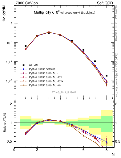 Plot of j.nch in 7000 GeV pp collisions