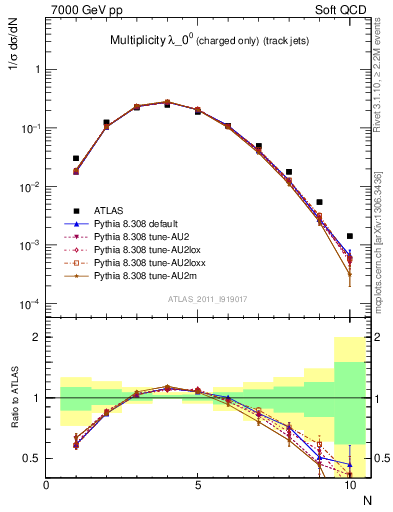 Plot of j.nch in 7000 GeV pp collisions