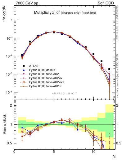 Plot of j.nch in 7000 GeV pp collisions